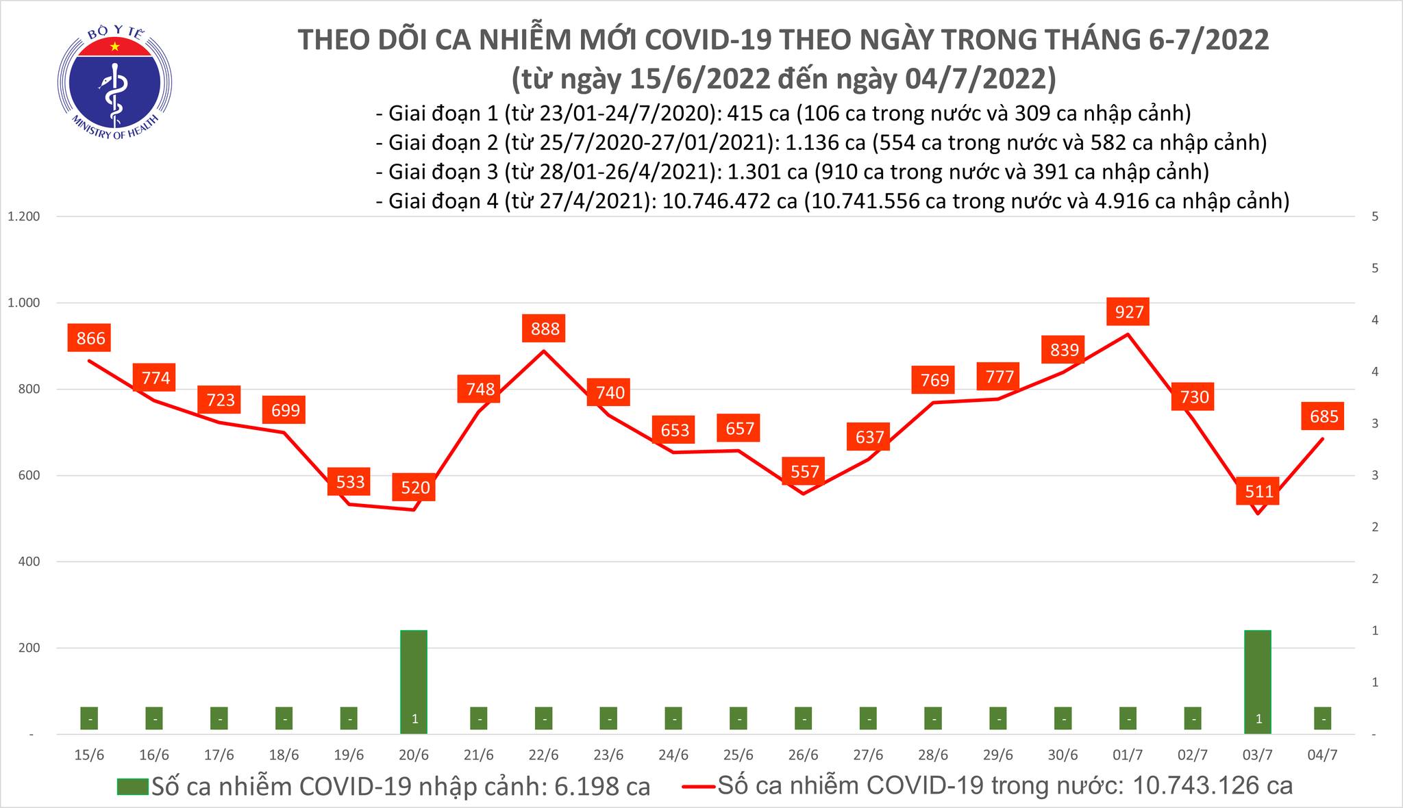 Ngày 04/7, ghi nhận 685 ca nhiễm Covid-19 mới